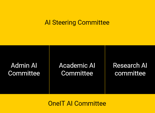 graphic with AI Steering Committee at the top, three AI committees in the middle (Admin, Academic, Research), and OneIT AI Committee at the bottom