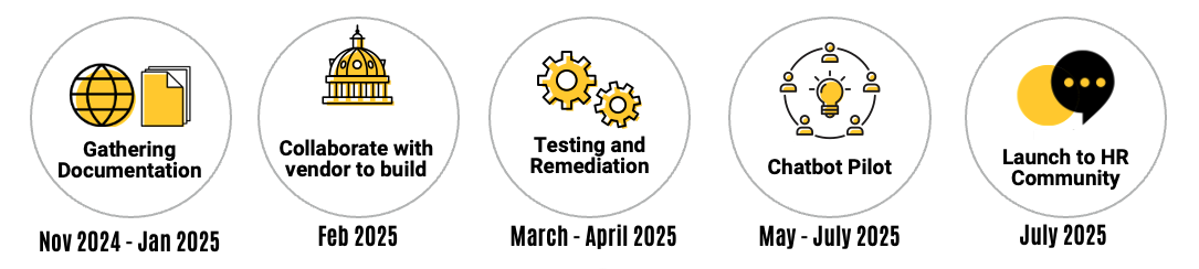 A graphic showing the breakdown of timeline including gathering documentation, Nov. 2024-January 2025, Vendor build collaboration, Feb. 2025, Testing, March through April 2025, Chatbot pilot May-July 2025, Launch July 2025