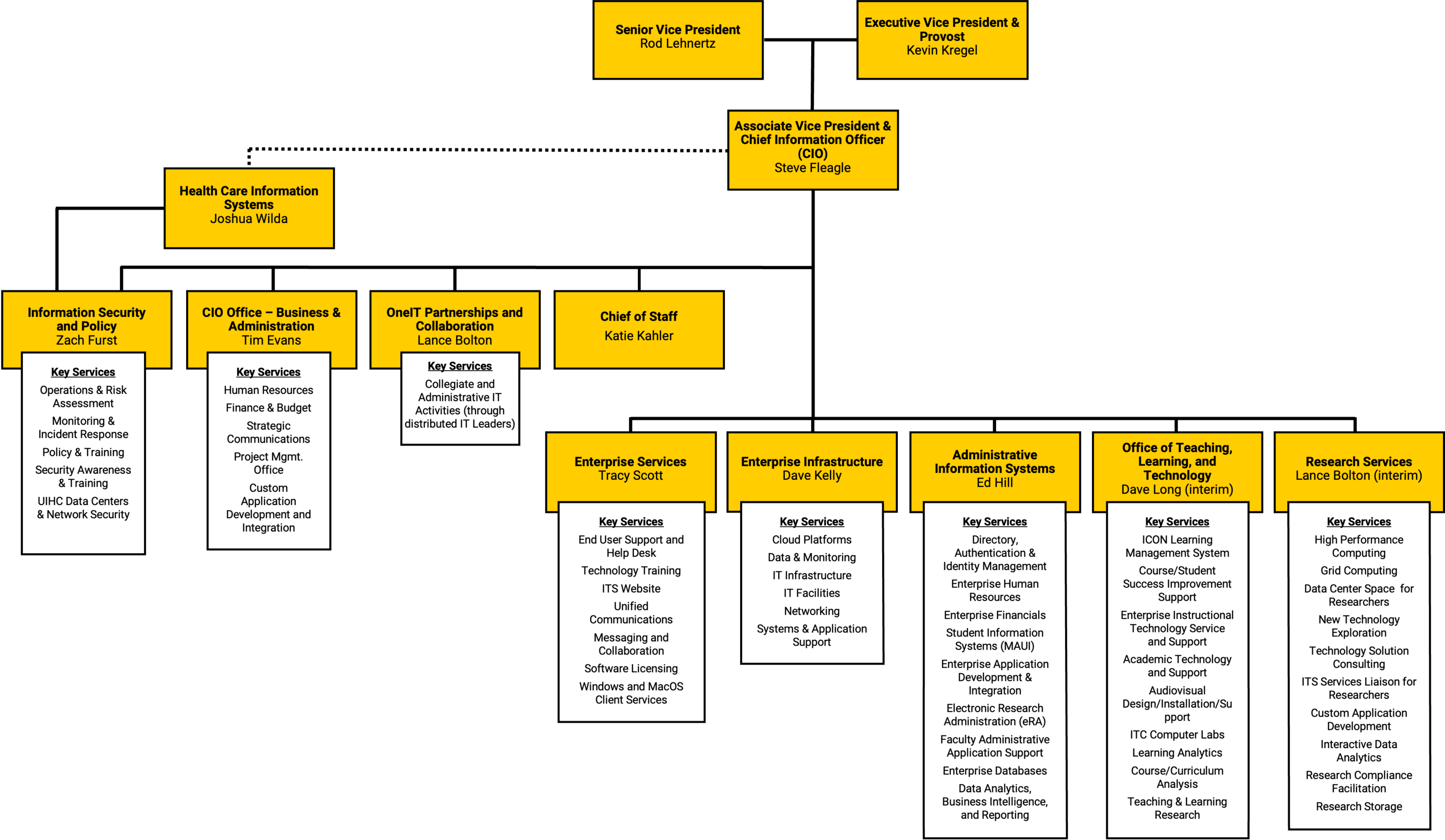 Information Technology Services Organizational Chart