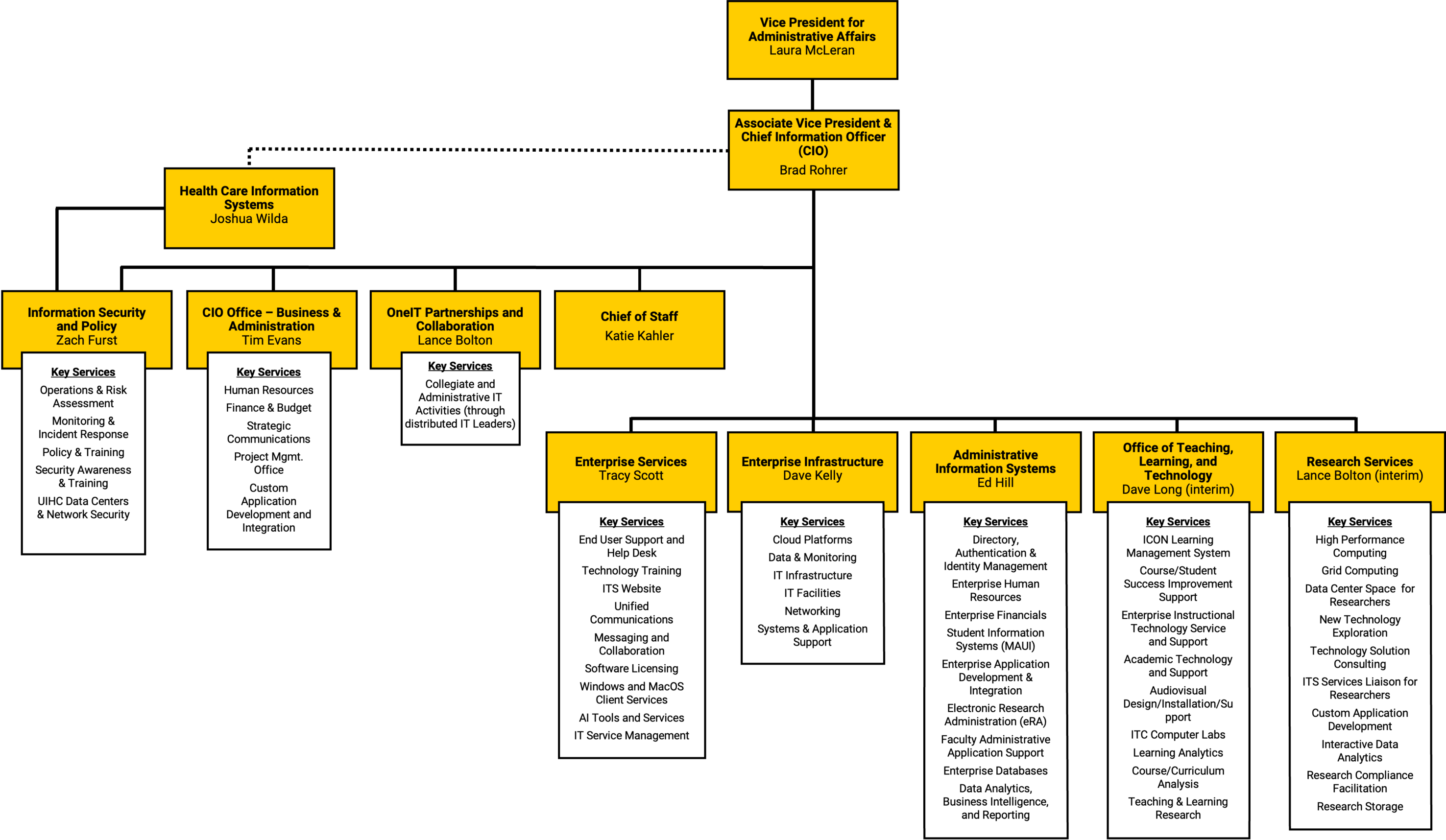 ITS organizational chart showing the VP for Administrative Affairs (Laura McLeran) overseeing CIO (Brad Rohrer). Reporting to CIO are leaders for Health Care Information Systems, Information Security, Business and Administration, OneIT Partnerships, Chief of Staff, Enterprise Services, Enterprise Infrastructure, Administrative Information Systems, Teaching and Learning Technology, and Research Services, each with defined operational, infrastructure, academic, security, and research IT responsibilities