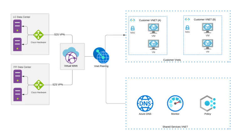 S2S VPN Azure Achitecture Campus to Cloud Connectivity S2S VPN