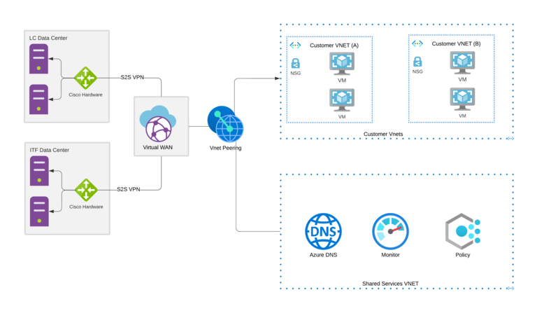 Campus to Cloud Connectivity S2S VPN